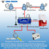 Cellular M2M IoT RTU (2DIN,2AIN/PT100,2Relay,1TH,USB) - Obbo.SG