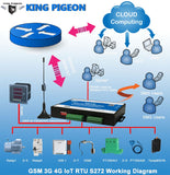 Cellular M2M IoT RTU (4DIN,4AIN/PT100,4Relay,1TH,USB) - Obbo.SG